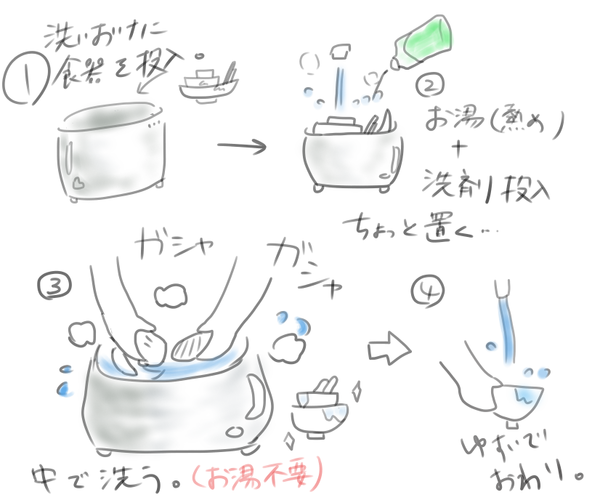 お仲間発見 わたしの家庭科 食器の泡風呂 楽々ため洗い