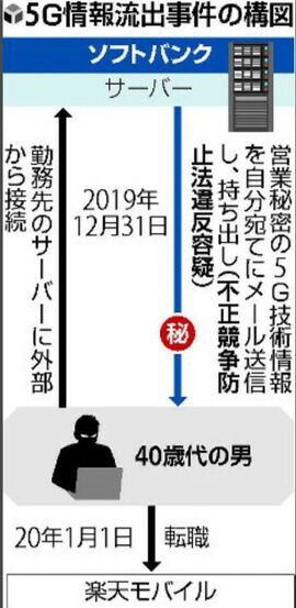 驚愕 楽天 株価急落 ソフトバンクが楽天および機密情報を持ち出し社員に対して 1 000億円規模の損害賠償を求めて提訴したため チョコの株式投資diary