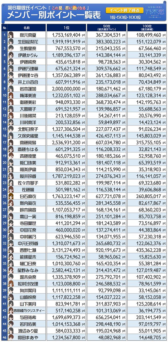 乃木坂46 乃木恋彼氏イベント結果を集計した結果与田祐希の数値がとんでもないことにｗｗｗｗｗ 世界の乃木オタ 主に日中 の反応まとめ