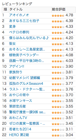 視聴率が低い人気ドラマと好視聴率でも不評を買うドラマ 雲の上に音符あり