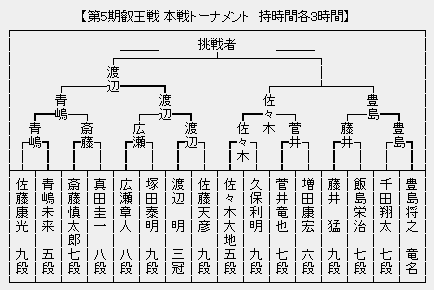 叡王戦 本戦 豊島将之竜王名人が佐々木大地五段に勝利 挑戦者決定三番勝負進出 将棋まとめた ２ｃｈ