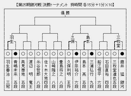 銀河戦 決勝トーナメント1回戦 三浦弘行九段 Vs 島本亮五段 将棋まとめた ２ｃｈ