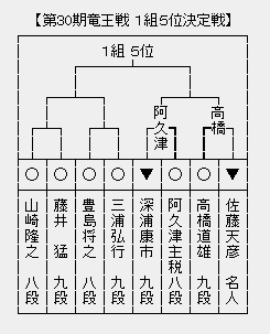 竜王戦 １組５位決定戦 千日手指し直し局 三浦九段 復帰後初白星なるか 三浦九段 豊島八段戦 将棋まとめた ２ｃｈ