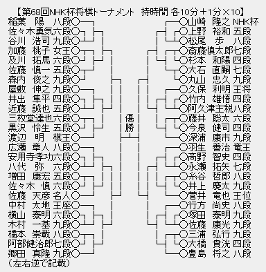 第68回nhk杯将棋トーナメント 組み合わせが決定 将棋まとめた ２ｃｈ