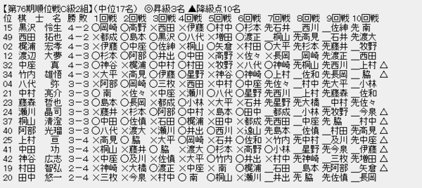 順位戦c級2組 7回戦 2日目 増田四段が1敗目 6勝1敗に 全勝は藤井四段と今泉四段の二人に 将棋まとめた 2ch 順位戦c級2組 7回戦 2日目 増田四段が1敗目 6勝1敗に 全勝は藤井四段と今泉四段の二人に 将棋まとめた 2ch