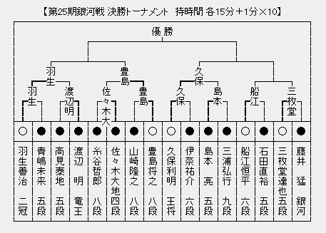 銀河戦 決勝トーナメント準々決勝 渡辺 明竜王 Vs 羽生善治二冠 将棋まとめた ２ｃｈ
