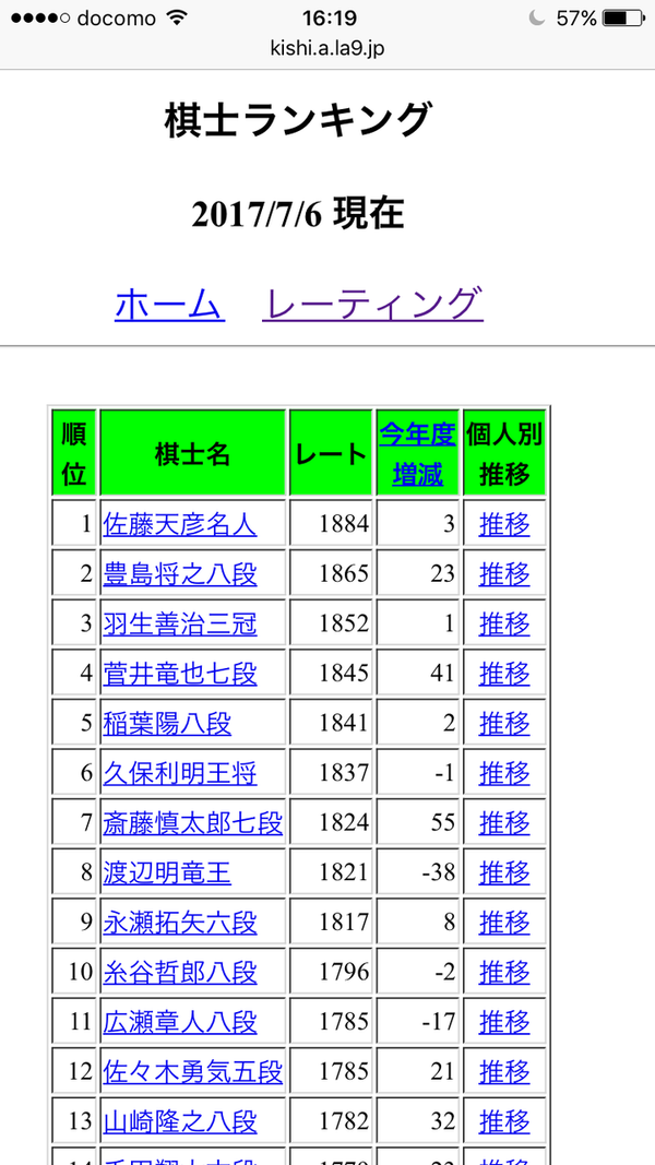 将棋界で歴代最強は羽生さんでいいの 将棋まとめた ２ｃｈ