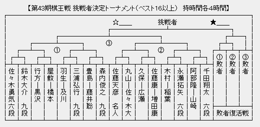 棋王戦 挑決トーナメント 橋本崇載八段 黒沢怜生五段がベスト１６進出 将棋まとめた ２ｃｈ