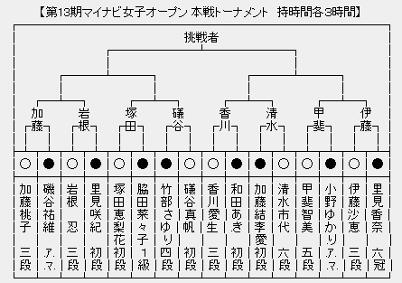 マイナビ女子オープン 本戦 甲斐智美女流五段が小野ゆかりアマに勝利 準々決勝進出 将棋まとめた ２ｃｈ