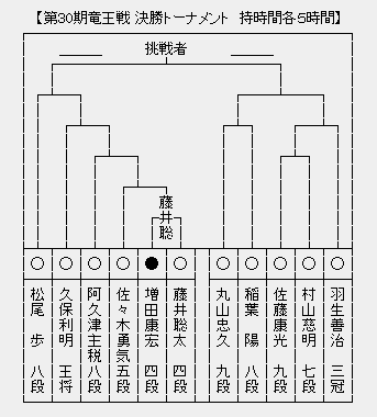 竜王戦 藤井四段は後手番 戦型は相掛かりに 佐々木勇気五段 ４組優勝 Vs 藤井聡太四段 ６組優勝 将棋まとめた ２ｃｈ