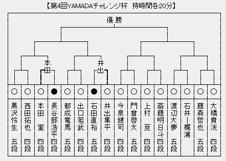 Yamadaチャレンジ杯 黒沢怜生五段が西田拓也四段 本田 奎四段に勝利 準決勝進出 将棋まとめた ２ｃｈ