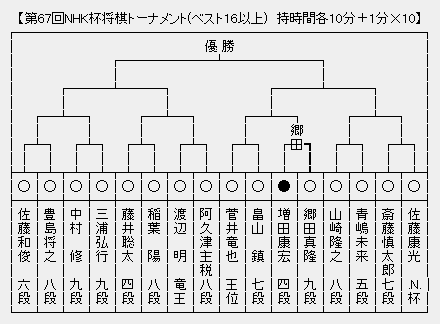 ｎｈｋ杯 豊島将之八段 Vs 佐藤和俊六段 解説 橋本崇載八段 将棋まとめた ２ｃｈ