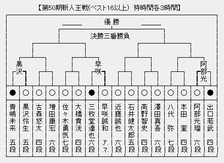 新人王戦 黒沢怜生五段が青嶋未来五段に勝利 準々決勝進出 将棋まとめた ２ｃｈ