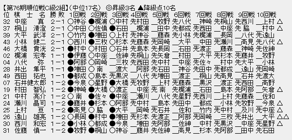 順位戦ｃ級２組 １日目 増田四段 佐藤 和 六段 今泉四段が３連勝 将棋まとめた ２ｃｈ