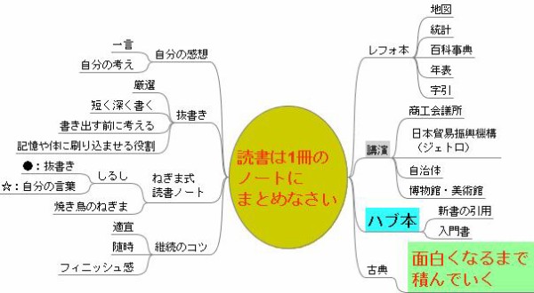 読書は1冊のノートにまとめなさい 100円ノートで確実に頭に落とすインストール… 読書は1冊のノートにまとめなさい 100円ノートで確実に頭に