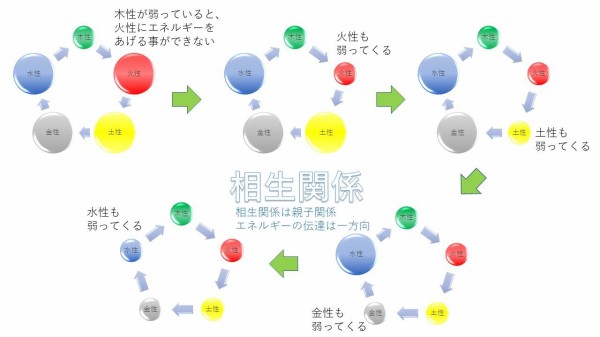 陰陽五行説をイラストにしてみた ５ Cocoemiブログ