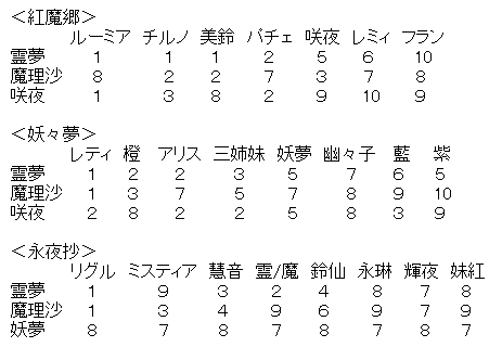 東方 自機勢たちによるキャラレビュー 一人だけ点のつけかたが適当で笑う 2ch東方スレ観測所