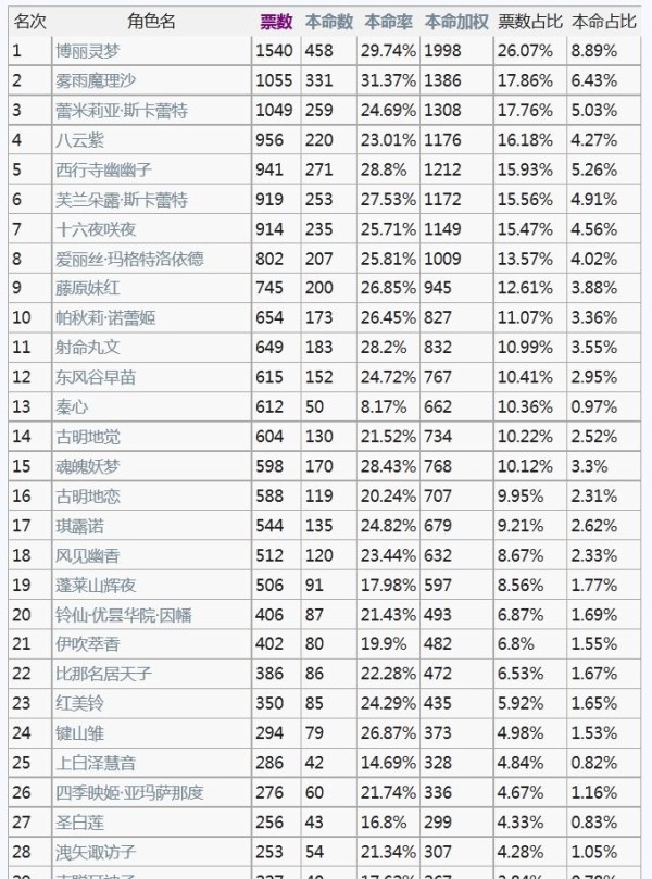 東方 中国の人気投票今受付中らしい 2ch東方スレ観測所