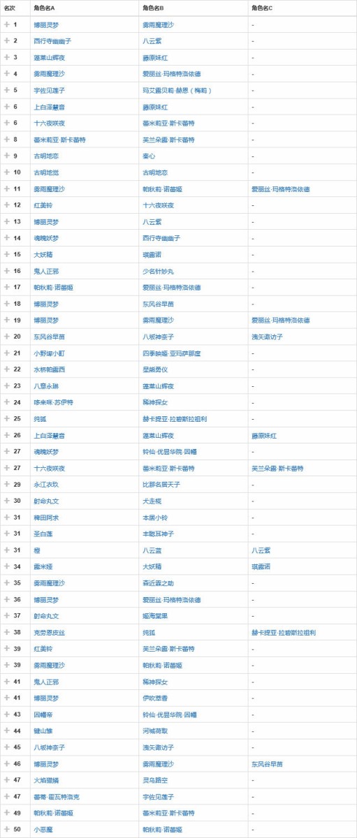 東方 中国の人気投票の結果が出たらしいよ 2ch東方スレ観測所