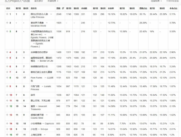 東方 中国の人気投票 2ch東方スレ観測所