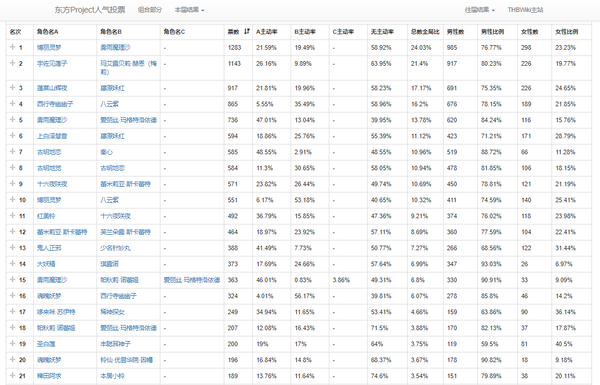 東方 中国のカプ人気投票結果 2ch東方スレ観測所