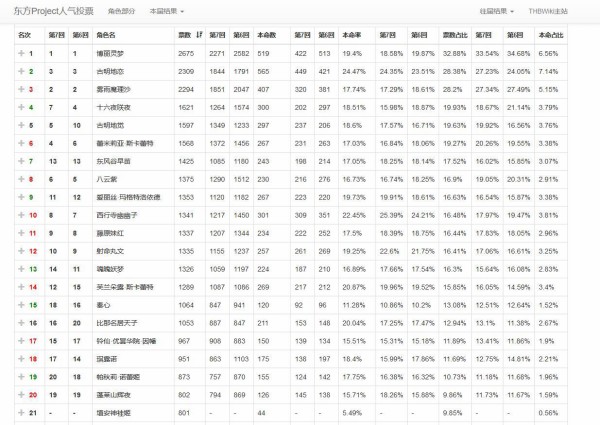 東方 中国の人気投票 2ch東方スレ観測所