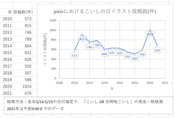 東方 Pixivにおけるこいしの日イラスト投稿数 2ch東方スレ観測所 東方 Pixivにおけるこいしの日イラスト投稿数 2ch東方スレ観測所