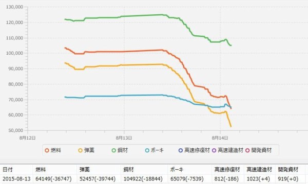 雑記 艦これ15年夏イベ E 3甲攻略完了 流雲心重 ロードバイクと写真のブログ