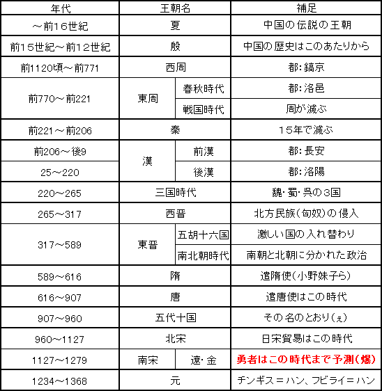 中国史 長江文明から清滅亡まで 楓葉丹