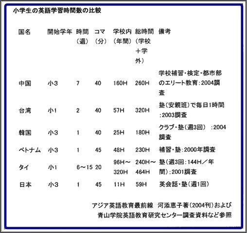 小学校英語教育早期化文科省検討の背景 再掲 コロンビア 驚 英検準２級３級など前中潮中南中１２名全勝