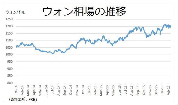 ウォンドル 相場