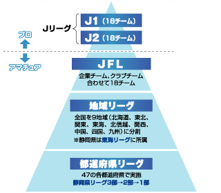 J3設立の一方 J1を プレミア化 する構想も J1チームを絞り込み 優秀な選手を トップ に集中し競技力向上見込む コミュサカブログ
