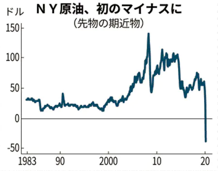 Wti 原油 価格 チャート