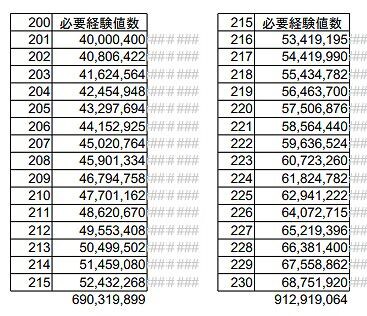 トーラム 次のレベルに必要な経験値 山椒はこつぶでも