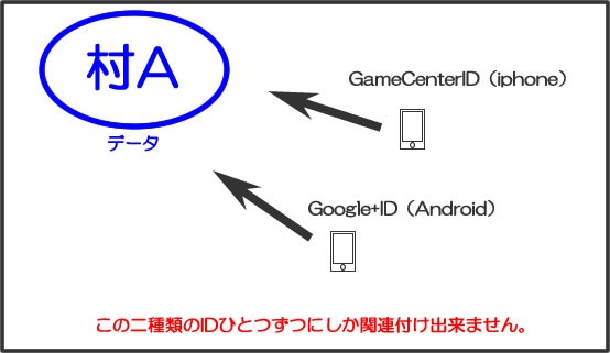 クラクラのデータについて デバイス関連付けや機種変の時のやり方等々 クラクラ狂