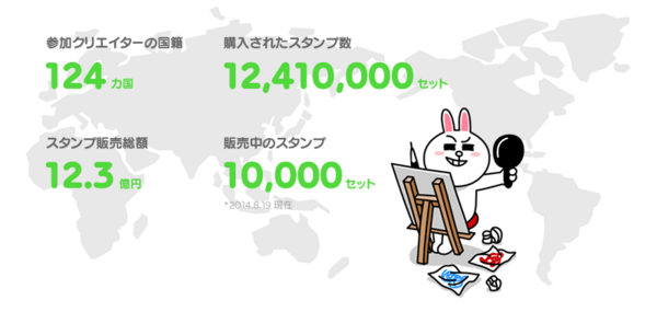 販売開始3ヶ月のデータ公開 販売スタンプは1万個を突破 売上トップ10位までのクリエイター平均販売額は2200万円 Lineスタンプ公式ブログ