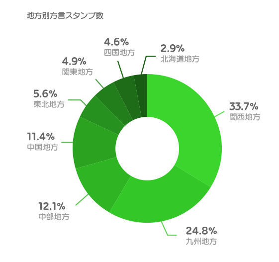 なるほど】 方言スタンプの多い都道府県は、3位:福岡県、2位:大阪府、1