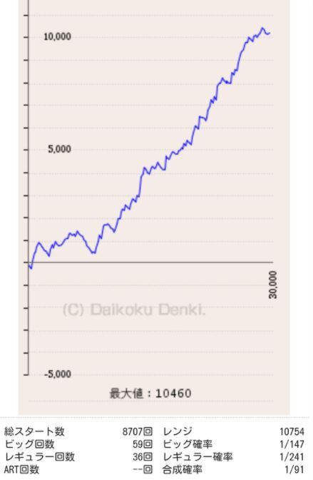 ジャグラーで万枚出たグラフと推移から考察 借金持ちがパチンコで返済する日記