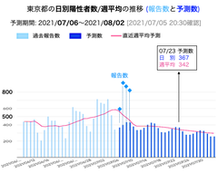 20210715更新 Googleのcovid 19感染予測 日本版 を見て思うこと 3 Crisp Bio