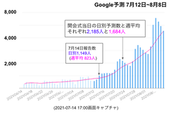 20210715更新 Googleのcovid 19感染予測 日本版 を見て思うこと 3 Crisp Bio