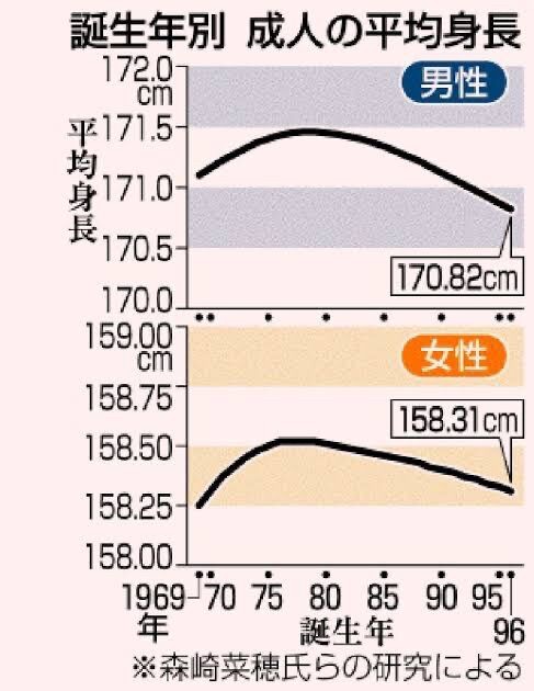 悲報 日本人 なぜか低身長化 18歳は170cm以下がふつうに 気になる芸能まとめ