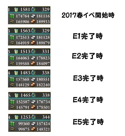 艦これ17春イベ消費資材総括 Cuhlives