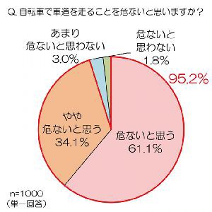 トラブルや危険を回避する法 サイクルロード 自転車への道