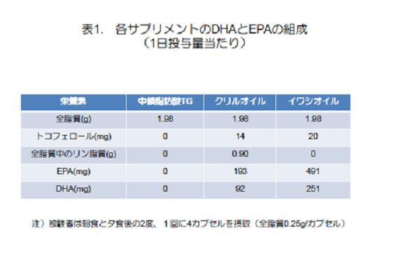 脳機能改善のための栄養素について その3 クリルオイルの有効性 城先生と寺尾先生の知って得するかも 健康 化学まめ知識 健康編