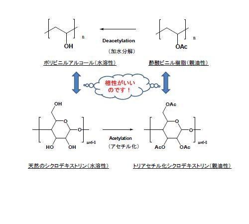 チューイングガムや木工用ボンドに使用されている酢酸ビニル樹脂とは