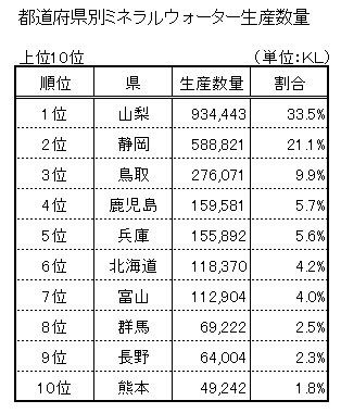 都道府県別ミネラルウォーター生産量 水と健康研究日記 デイライトウォーター