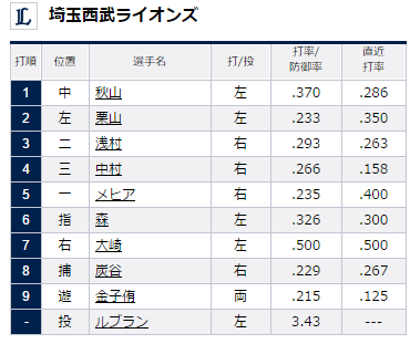 ウェイド ルブラン投手が先発ローテーションを高いレベルで維持してくれる事の証明 Seibulions 15年5月14日埼玉西武ライオンズvs北海道 日本ハムファイターズ第７回戦 日刊埼玉西武ライオンズ公式ページ