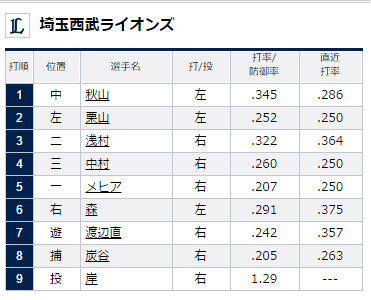 スコアボードに岸孝之投手4連続三振 今日一番唸るストレート 数度