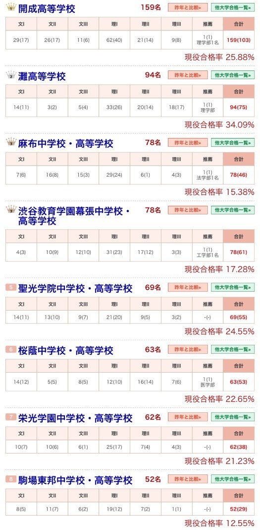 17年度東大合格ランキング N高等学校という教育革命