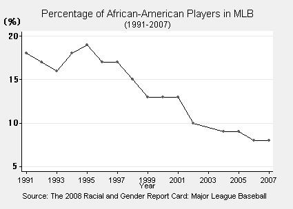 12年6月11日 Mlbにおけるアフリカ系アメリカ人プレーヤーの減少について書かれたテキサス大学ロースクールの記事を訳出してみた Damejima S Hardball